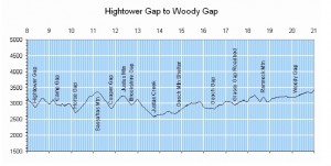 Hightower-Woody elevation